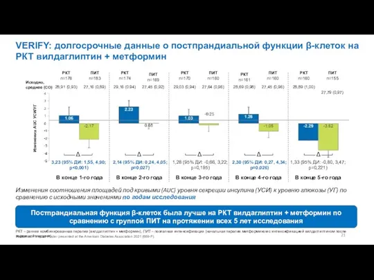 Изменения соотношения площадей под кривыми (AUC) уровня секреции инсулина (УСИ) к уровню