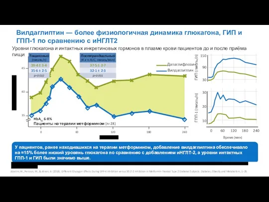 60 120 180 240 0 Вилдаглиптин ― более физиологичная динамика глюкагона, ГИП