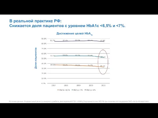 В реальной практике РФ: Снижается доля пациентов с уровнем HbA1c Достижение целей