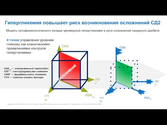 Гипергликемия повышает риск возникновения осложнений СД2 Adapted from Monnier,L, Colette,C: Glycemic variability: