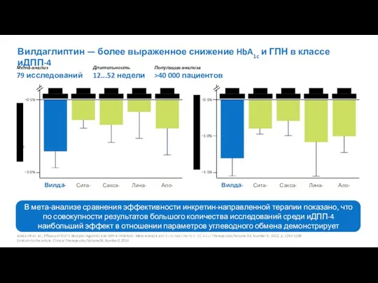 Вилдаглиптин — более выраженное снижение HbA1c и ГПН в классе иДПП-4 Aroda