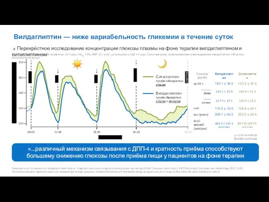 Вилдаглиптин ― ниже вариабельность гликемии в течение суток Sakamoto et al, Comparison