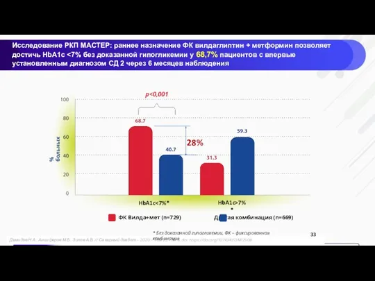 Исследование РКП МАСТЕР: раннее назначение ФК вилдаглиптин + метформин позволяет достичь HbA1c