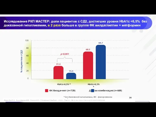 Исследование РКП МАСТЕР: доля пациентов с СД2, достигших уровня HbA1c ФК Вилда+мет