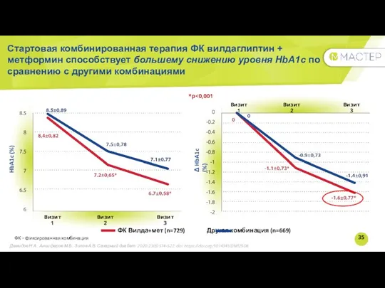Стартовая комбинированная терапия ФК вилдаглиптин + метформин способствует большему снижению уровня HbA1c