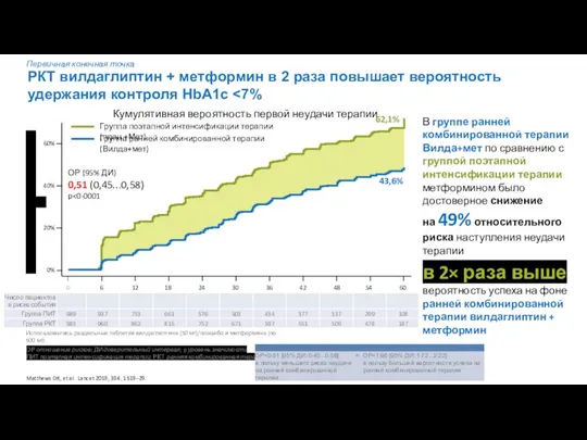 РКТ вилдаглиптин + метформин в 2 раза повышает вероятность удержания контроля HbA1c