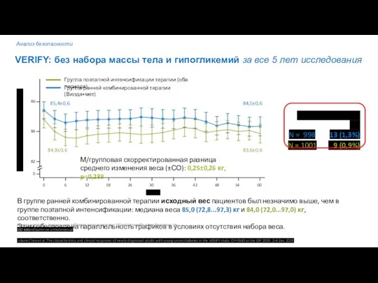 VERIFY: без набора массы тела и гипогликемий за все 5 лет исследования