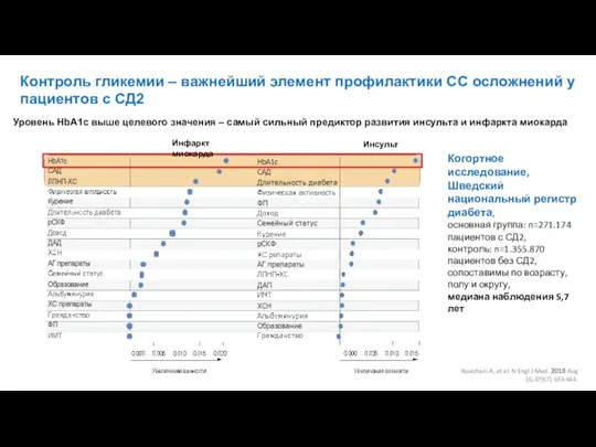 Уровень HbA1c выше целевого значения – самый сильный предиктор развития инсульта и