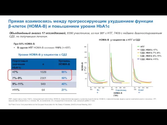 Прямая взаимосвязь между прогрессирующим ухудшением функции β-клеток (HOMA-B) и повышением уровня HbA1c