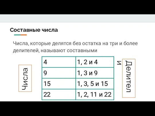 Составные числа Числа, которые делятся без остатка на три и более делителей, называют составными Делители Числа