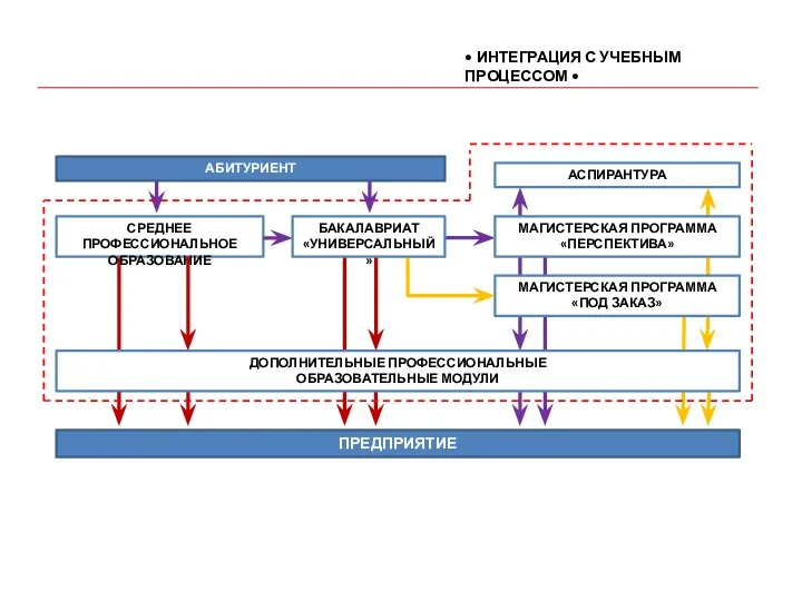 АБИТУРИЕНТ СРЕДНЕЕ ПРОФЕССИОНАЛЬНОЕ ОБРАЗОВАНИЕ АСПИРАНТУРА ПРЕДПРИЯТИЕ МАГИСТЕРСКАЯ ПРОГРАММА «ПОД ЗАКАЗ» МАГИСТЕРСКАЯ ПРОГРАММА