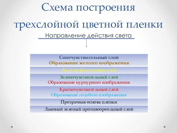 Схема построения трехслойной цветной пленки Направление действия света