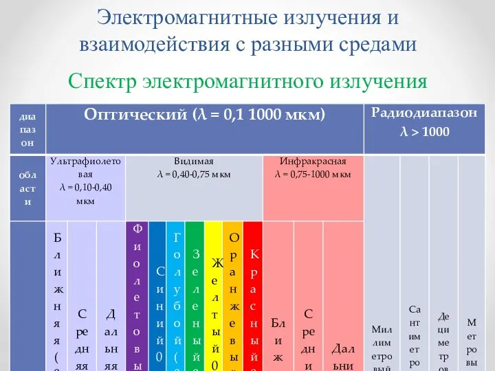 Электромагнитные излучения и взаимодействия с разными средами Спектр электромагнитного излучения