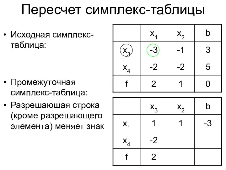 Пересчет симплекс-таблицы Исходная симплекс-таблица: Промежуточная симплекс-таблица: Разрешающая строка (кроме разрешающего элемента) меняет знак