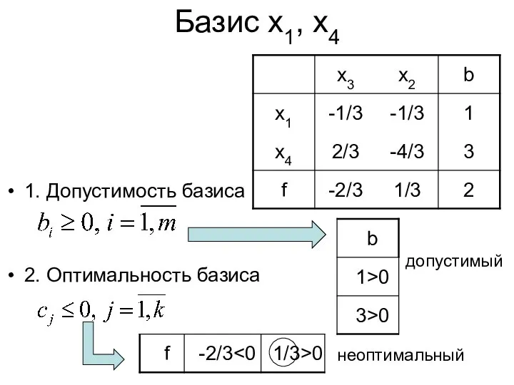 Базис x1, x4 1. Допустимость базиса 2. Оптимальность базиса допустимый неоптимальный