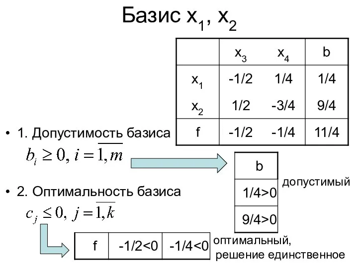 Базис x1, x2 1. Допустимость базиса 2. Оптимальность базиса допустимый оптимальный, решение единственное