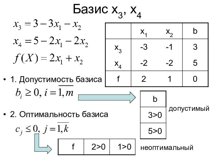 Базис x3, x4 1. Допустимость базиса 2. Оптимальность базиса допустимый неоптимальный