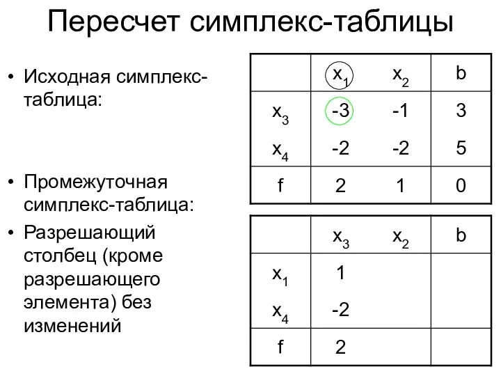 Пересчет симплекс-таблицы Исходная симплекс-таблица: Промежуточная симплекс-таблица: Разрешающий столбец (кроме разрешающего элемента) без изменений