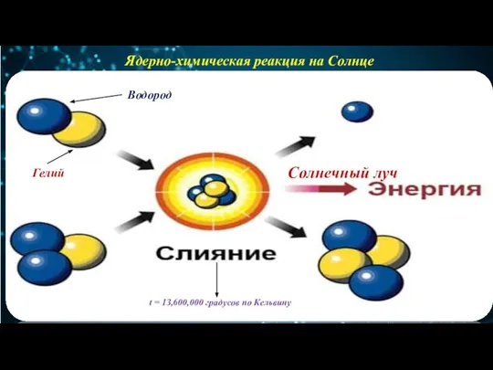 Ядерно-химическая реакция на Солнце Водород Гелий t = 1З,600,000 градусов по Кельвину Солнечный луч