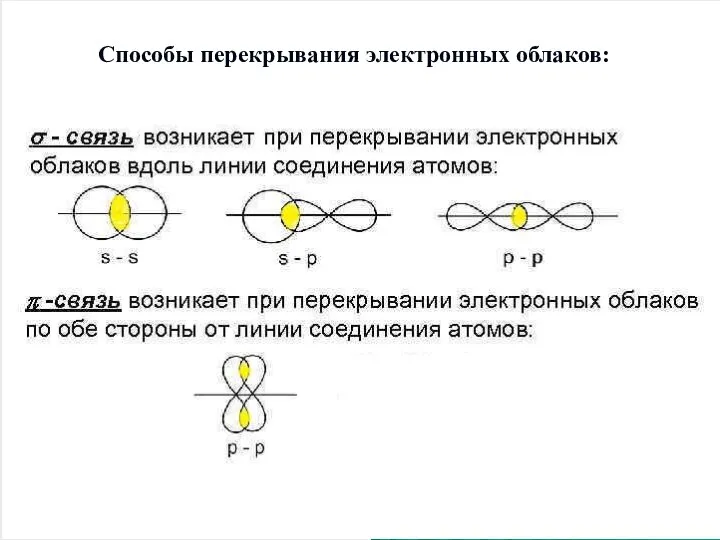 Способы перекрывания электронных облаков: