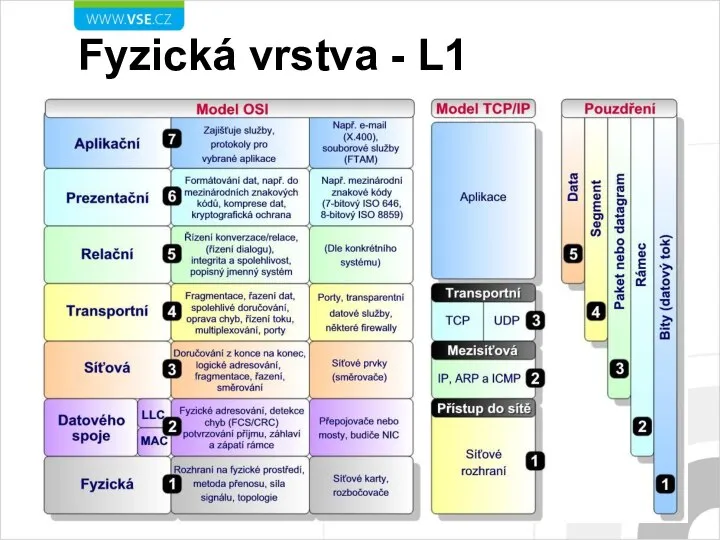 Fyzická vrstva - L1