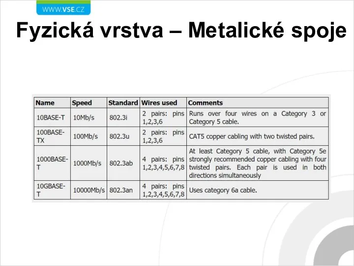 Fyzická vrstva – Metalické spoje