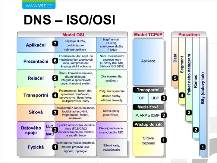 DNS – ISO/OSI