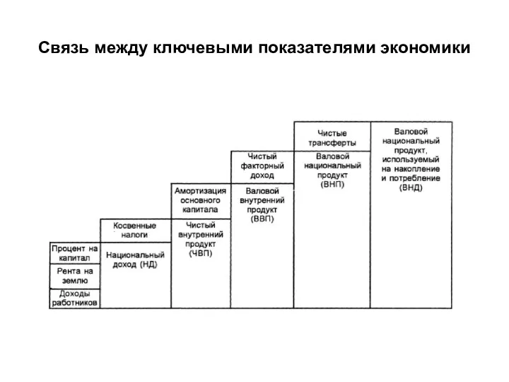 Связь между ключевыми показателями экономики