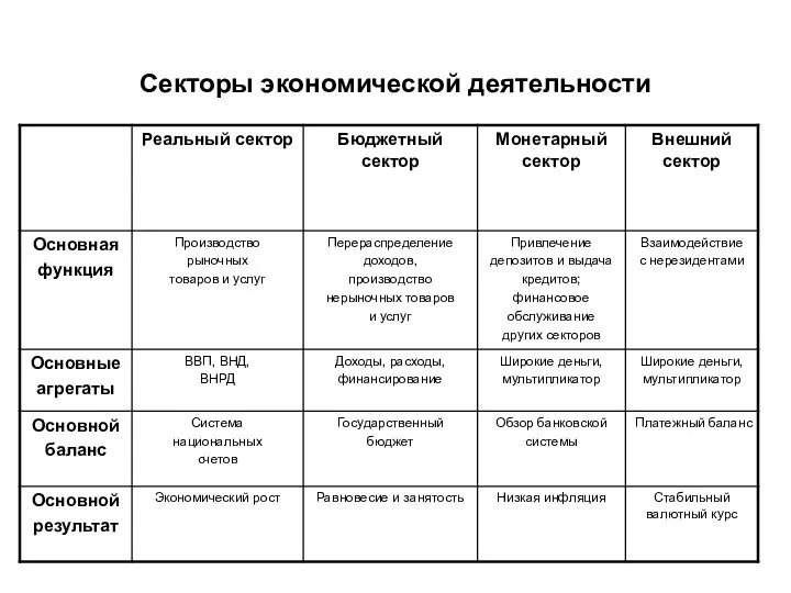 Секторы экономической деятельности