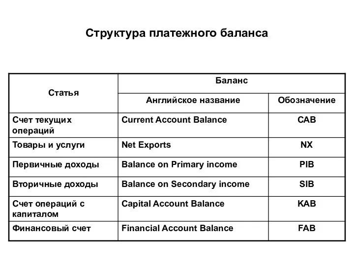 Структура платежного баланса