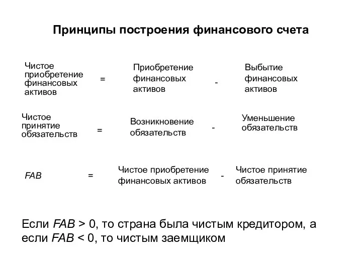 Принципы построения финансового счета Если FAB > 0, то страна была чистым