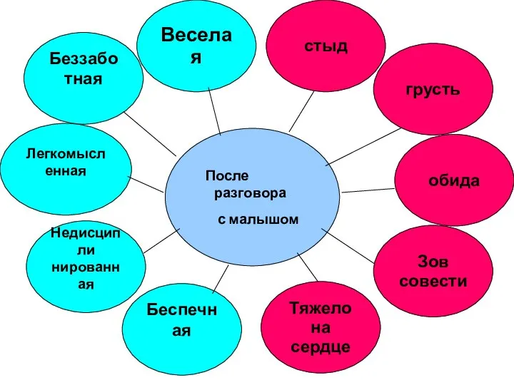 Веселая Легкомысленная Беззаботная Недисципли нированная Беспечная стыд грусть обида Зов совести Тяжело