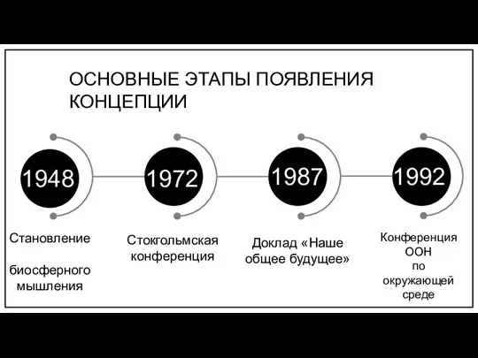 ОСНОВНЫЕ ЭТАПЫ ПОЯВЛЕНИЯ КОНЦЕПЦИИ 1948 1972 1987 1992 Становление биосферного мышления Стокгольмская