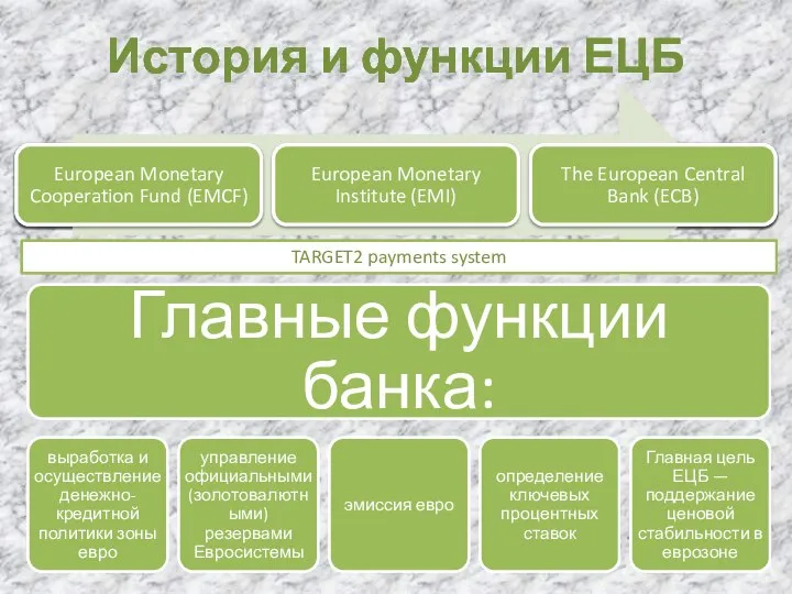 История и функции ЕЦБ TARGET2 payments system