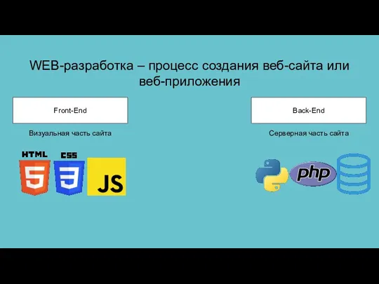 WEB-разработка – процесс создания веб-сайта или веб-приложения Front-End Back-End Визуальная часть сайта Серверная часть сайта