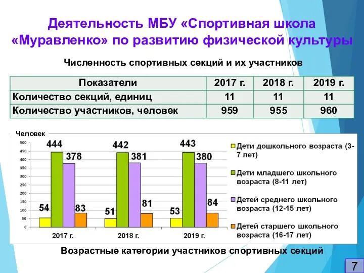 Деятельность МБУ «Спортивная школа «Муравленко» по развитию физической культуры 7 Численность спортивных