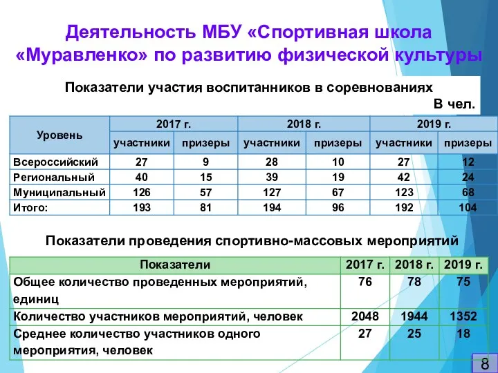 8 Деятельность МБУ «Спортивная школа «Муравленко» по развитию физической культуры Показатели проведения