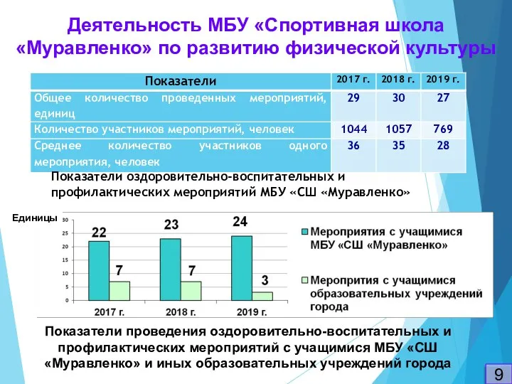 9 Деятельность МБУ «Спортивная школа «Муравленко» по развитию физической культуры Единицы Показатели