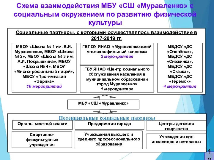 Схема взаимодействия МБУ «СШ «Муравленко» с социальным окружением по развитию физической культуры 10