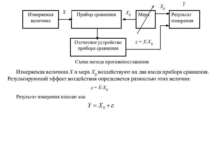 Измеряемая величина Х и мера X0 воздействуют на два входа прибора сравнения.