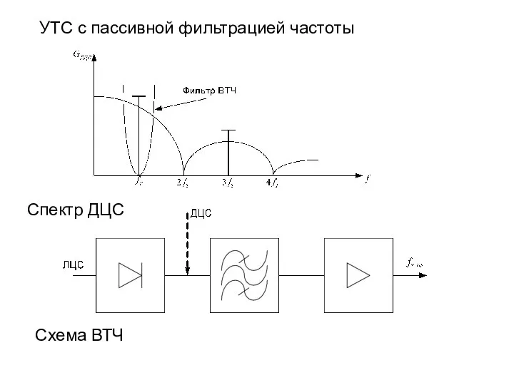 УТС с пассивной фильтрацией частоты Спектр ДЦС Схема ВТЧ