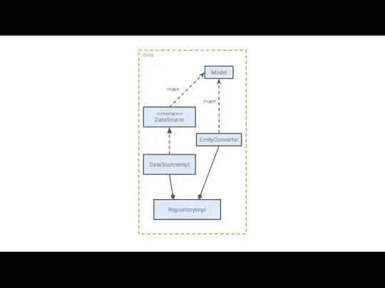 RepositoryImpl > DataSource DataSourceImpl EntityConverter Model