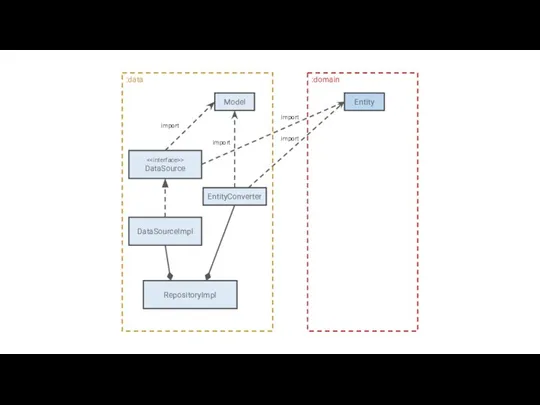 Entity RepositoryImpl > DataSource DataSourceImpl EntityConverter Model