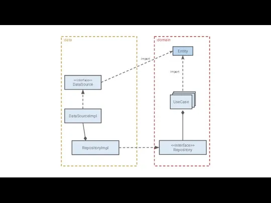 Entity RepositoryImpl > DataSource DataSourceImpl > Repository