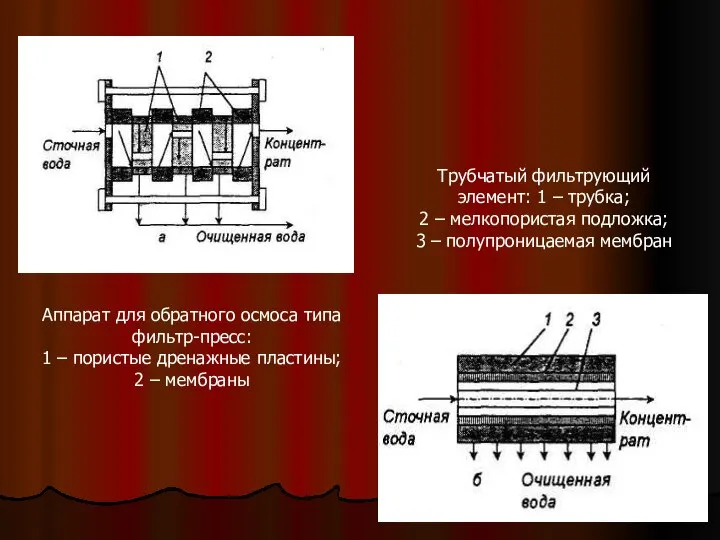 Аппарат для обратного осмоса типа фильтр-пресс: 1 – пористые дренажные пластины; 2