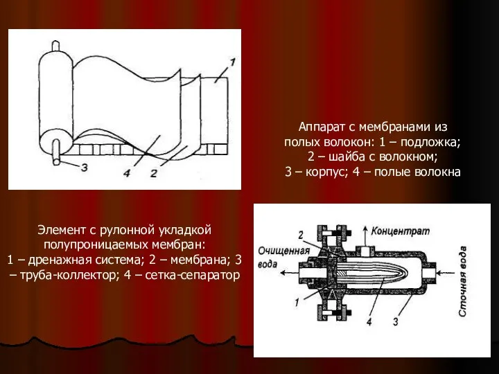 Элемент с рулонной укладкой полупроницаемых мембран: 1 – дренажная система; 2 –