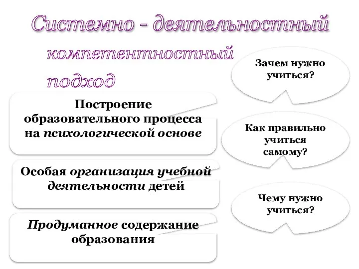 Построение образовательного процесса на психологической основе Особая организация учебной деятельности детей Продуманное