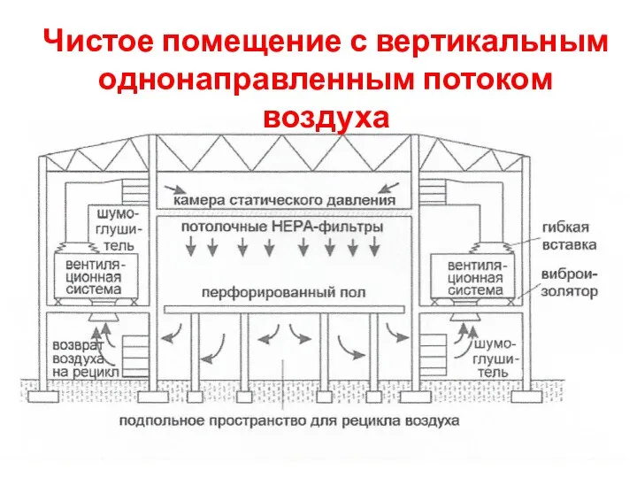 Чистое помещение с вертикальным однонаправленным потоком воздуха