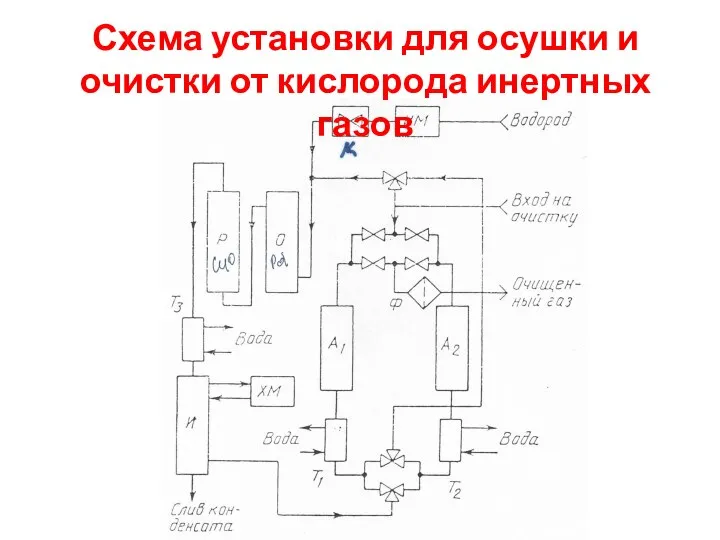 Схема установки для осушки и очистки от кислорода инертных газов