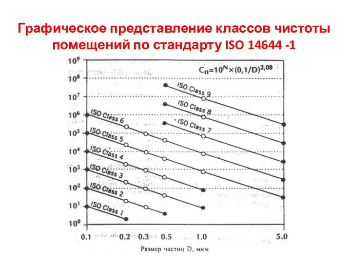 Графическое представление классов чистоты помещений по стандарту ISO 14644 -1